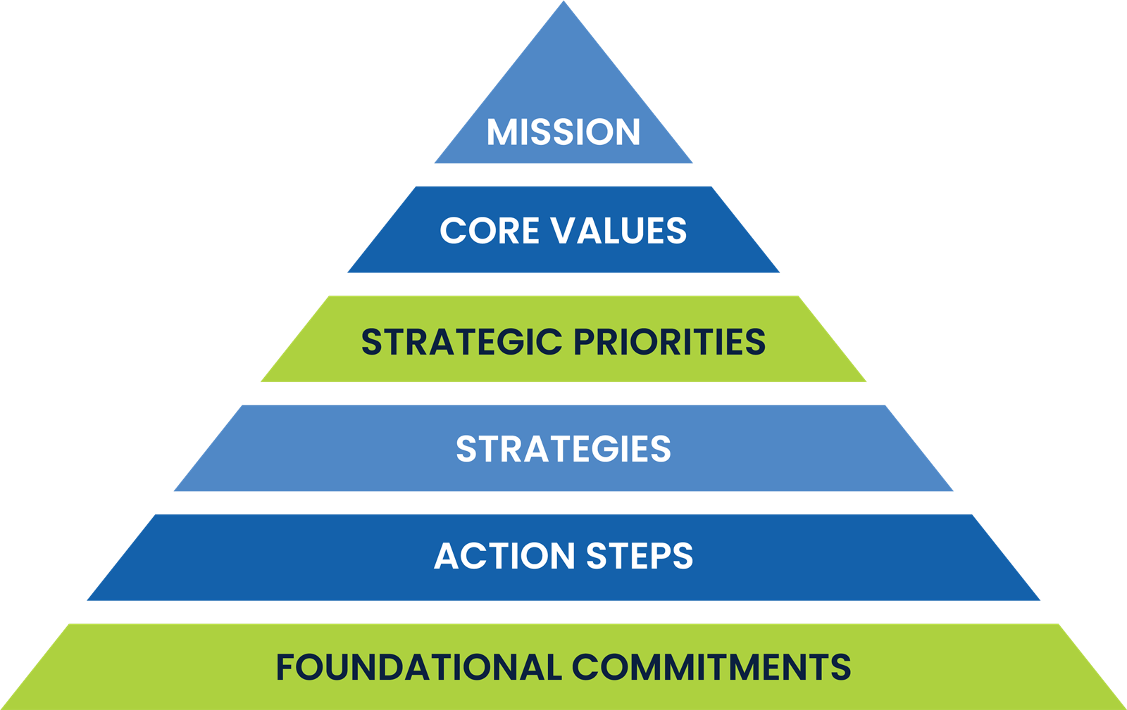 Six-layer pyramid diagram: Mission, Core Values, Strategic Priorities, Strategies, Action Steps, & Foundational Commitments Six-layer pyramid diagram: Mission, Core Values, Strategic Priorities, Strategies, Action Steps, & Foundational Commitments